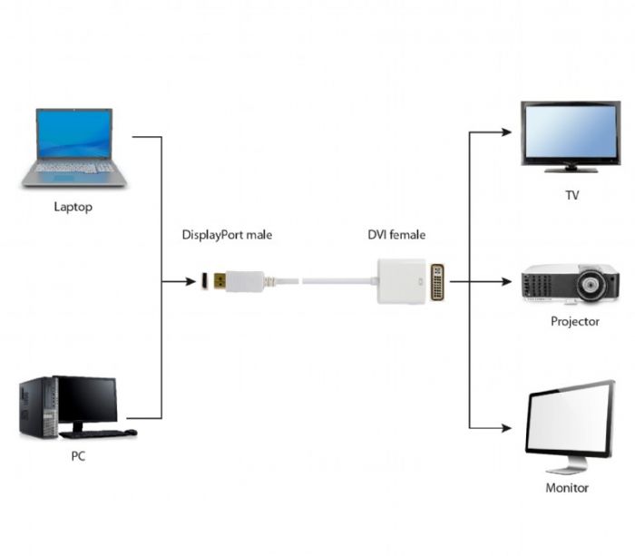Адаптер Cablexpert DisplayPort - DVI (M/F), 0.1 м, білий (A-DPM-DVIF-002-W) пакет