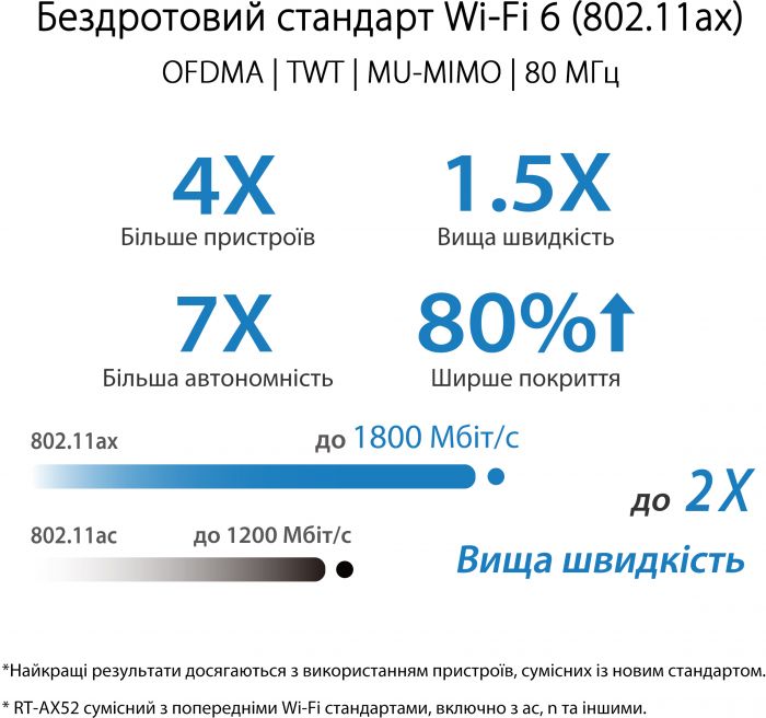 Бездротовий маршрутизатор Asus RT-AX52 (90IG08T0-MO3H00)